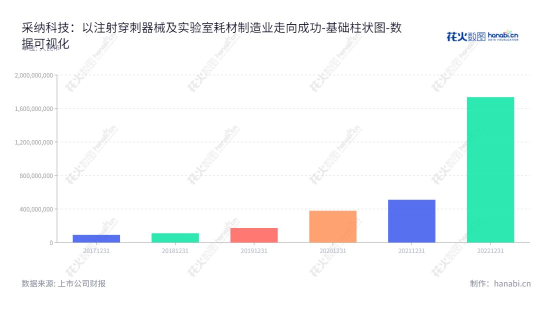 采纳科技是一家专注于研发、生产和销售注射穿刺器械及实验室耗材的江苏无锡企业，股权由陆军管理，取得了较快增长的经营业绩。,"301122","采纳股份","Caina","陆军","陆军","国证2000","国证Ａ指","数据可视化","上市公司财报","数据分析","基础柱状图","花火数图","图表"