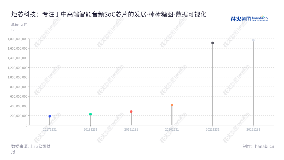炬芯科技（688049）是位于广东珠海市的一家中高端智能音频SoC芯片的研发、设计及销售企业。由周正宇担任董事长和总经理，专注于智能芯片的研发与设计，开创芯片产品用于原创应用场景的新天地。,"688049","炬芯科技","Actions Technology","周正宇","周正宇","国证Ａ指","数据可视化","上市公司财报","数据分析","棒棒糖图","花火数图","图表"