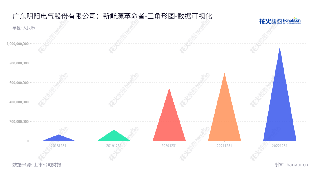 广东明阳电气是一家研发、生产和销售新能源、新型基础设施等领域输配电及控制设备的上市公司。由郭献清担任总经理，张传卫担任董事长，公司位于中山市，网址为www.mingyang.com.cn。,"301291","明阳电气","Mingyang Electric","张传卫","郭献清","数据可视化","上市公司财报","数据分析","三角形图","花火数图","图表"