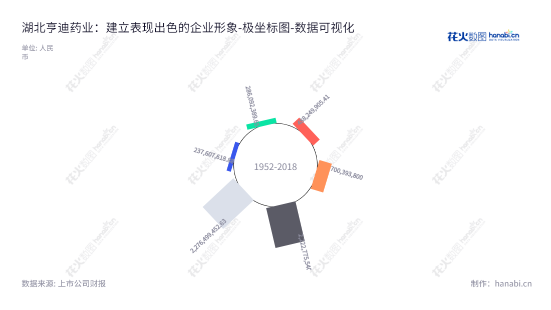 湖北亨迪药业股份有限公司是一家主营原料药及制剂产品研发、生产与销售的药企,董事长程志刚、总经理梁群,为广大患者提供质量高效药品服务。,"301211","亨迪药业","Biocause Heilen Pharmaceutical","程志刚","梁群","国证2000","国证A指","数据可视化","上市公司财报","数据分析","极坐标图","花火数图","图表"