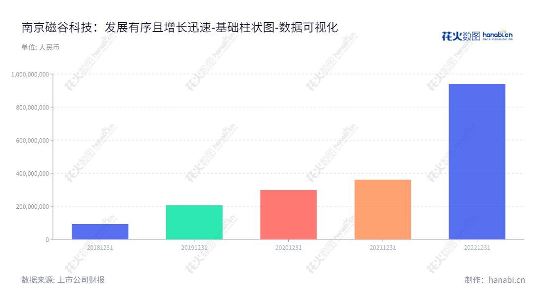 南京磁谷科技股份有限公司,致力于磁悬浮流体机械、高速电机、高速驱动等核心部件的研发、生产、销售,秉承一贯的质量及服务保障,为客户提供优质的产品和最佳的服务。,"688448","磁谷科技","CIGU Technology","吴立华","董继勇","数据可视化","上市公司财报","数据分析","基础柱状图","花火数图","图表"