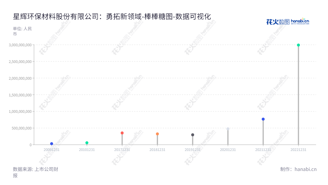星辉环保材料股份有限公司(300834),位于广东汕头,主营业务为高分子聚苯乙烯(PS)研发、生产与销售,董事长为陈粤平,总经理为王伯廷,股东权益合计从2009至2022年均保持增长态势。,"300834","星辉环材","Rastar Environmental Materials","陈粤平","王伯廷","国证A指","数据可视化","上市公司财报","数据分析","棒棒糖图","花火数图","图表"