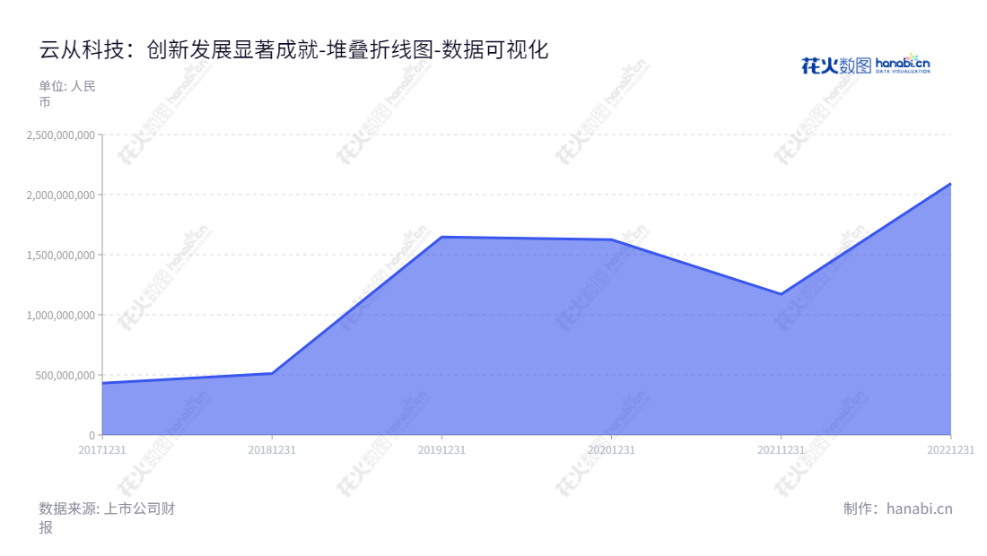 云从科技是广东广州的一家以人工智能算法研究及应用为主营业务的科技公司，提供人机协同操作系统和人工智能解决方案。,"688327","云从科技","Cloudwalk Technology","周曦","周曦","国证Ａ指","数据可视化","上市公司财报","数据分析","堆叠折线图","花火数图","图表"
