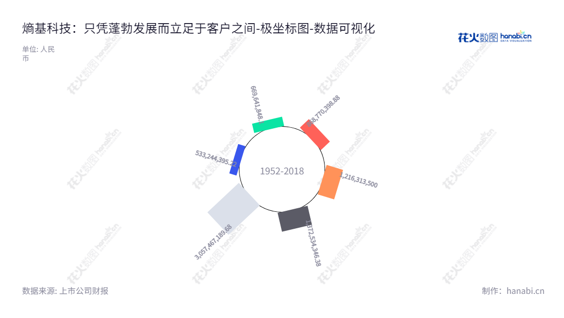 熵基科技是一家位于东莞的智慧出入口管理及智慧办公解决方案提供商。服务范围包括智慧出入口管理、智慧身份核验和智慧办公产品。,"301330","熵基科技","Zkteco","车全宏","金海荣","国证2000","国证Ａ指","数据可视化","上市公司财报","数据分析","极坐标图","花火数图","图表"