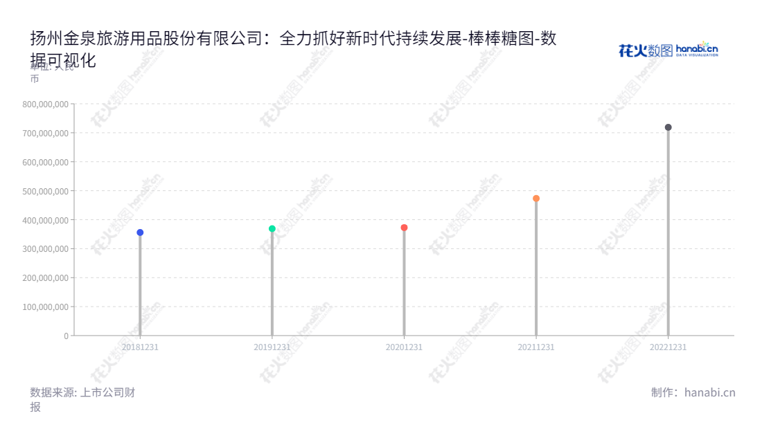 扬州金泉（Yangzhou Jinquan）是位于江苏扬州市的户外用品的研发、设计、生产和销售公司，2022财年归属于母公司股东权益合计高达7.19亿元。,"603307","扬州金泉","Yangzhou Jinquan","林明稳","李宏庆","国证Ａ指","数据可视化","上市公司财报","数据分析","棒棒糖图","花火数图","图表"