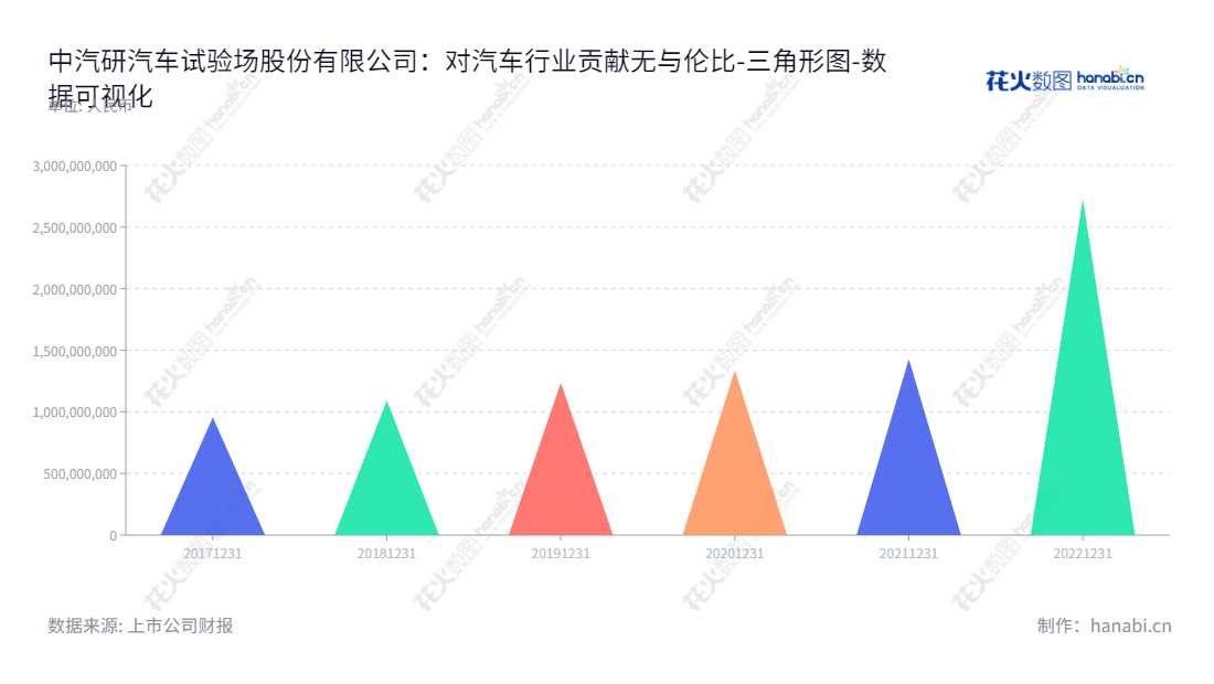 中汽研汽车试验场股份有限公司(CATARC Automotive Proving Ground Co., Ltd.) 位于江苏盐城) 是一家专业提供汽车场地试验技术服务企业,为汽车整车生产企业、汽车检测机构、汽车底盘部件系统企业以及轮胎企业等提供服务。,"301215","中汽股份","CATARC","张嘉禾","欧阳涛","国证2000","国证A指","中证央企","数据可视化","上市公司财报","数据分析","三角形图","花火数图","图表"