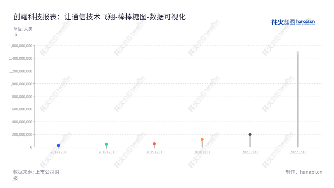 创耀(苏州)通信科技股份有限公司是一家致力于通信核心芯片研发、设计和销售的创新科技企业，位于江苏苏州，股票代码688259。,"688259","创耀科技","Triductor Technology","YAOLONG TAN","YAOLONG TAN","国证2000","国证Ａ指","数据可视化","上市公司财报","数据分析","棒棒糖图","花火数图","图表"