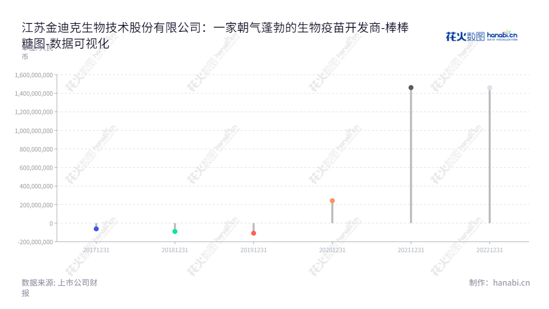 江苏金迪克生物技术股份有限公司（Jiangsu gdk Biotechnology Co., Ltd.）是位于江苏泰州市的一家疫苗研发、生产和销售公司，股东权益合计处于稳定增长之中。,"688670","金迪克","gdk","余军","余军","国证Ａ指","数据可视化","上市公司财报","数据分析","棒棒糖图","花火数图","图表"