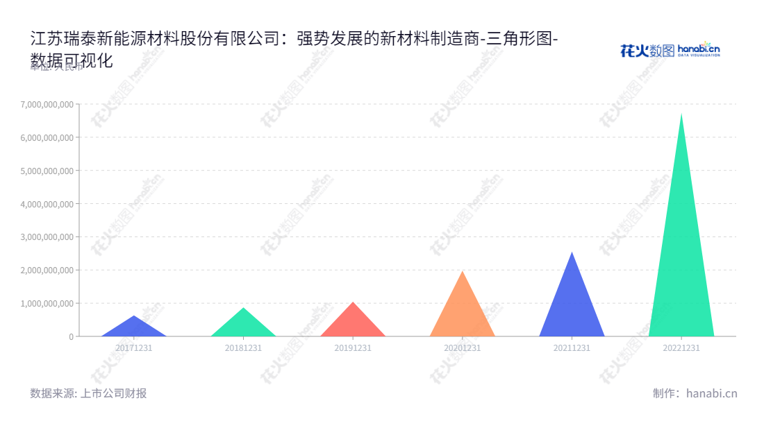 江苏瑞泰新能源材料股份有限公司（Jiangsu Ruitai New Energy Materials Co., Ltd.）是一家生产和销售锂离子电池材料以及硅烷偶联剂等化工新材料的研发企业，总部位于江苏苏州市，由张子燕董事长和马晓天总经理领导。,"301238","瑞泰新材","Ruitai New Materials","张子燕","马晓天","国证2000","国证Ａ指","深成指R","深证成指","数据可视化","上市公司财报","数据分析","三角形图","花火数图","图表"