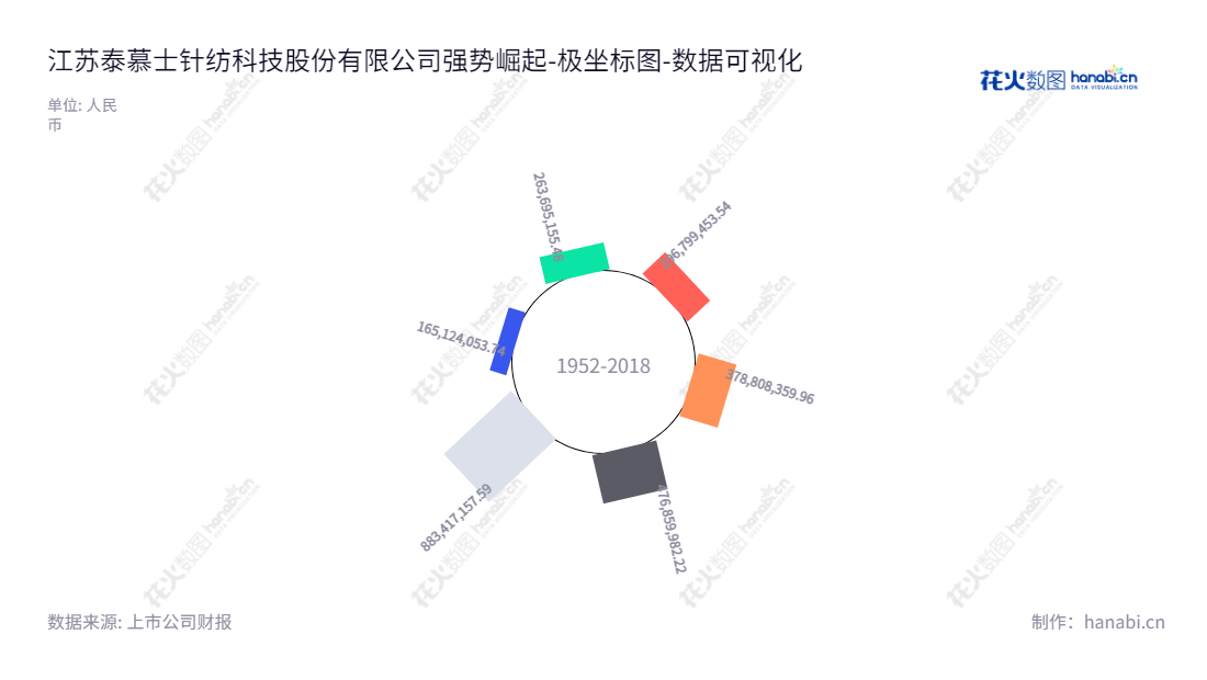 江苏泰慕士针纺科技股份有限公司（Jiangsu Times Textile Technology Co., Ltd）是一家位于江苏南通的针织面料和针织服装的研发、生产和销售公司，董事长为陆彪，总经理为杨敏，官网www.times-clothing.com.,"001234","泰慕士","Times","陆彪","杨敏","国证Ａ指","数据可视化","上市公司财报","数据分析","极坐标图","花火数图","图表"