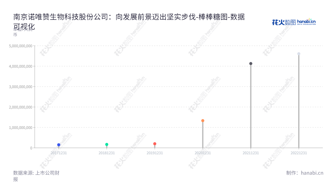 南京诺唯赞生物科技股份有限公司是一家主要从事技术研发和产品开发的围绕酶、抗原、抗体等功能性蛋白及高分子有机材料的生物科技公司。,"688105","诺唯赞","Vazyme","曹林","曹林","国证Ａ指","巨潮小盘","中证500","数据可视化","上市公司财报","数据分析","棒棒糖图","花火数图","图表"