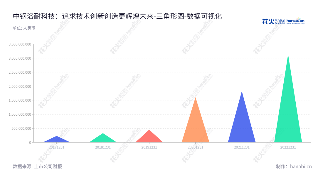 中钢洛耐（688119）以中高端耐火材料的研发、制造、销售和服务为主营业务，位于河南洛阳市，拥有3132544084.35的归属于母公司股东权益合计，董事长张文洋，总经理薄钧。,"688119","中钢洛耐","Sinosteel Luonai","张文洋","薄钧","国证Ａ指","中证央企","数据可视化","上市公司财报","数据分析","三角形图","花火数图","图表"