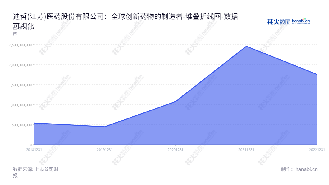 迪哲(江苏)医药股份有限公司（Dizal (Jiangsu) Pharmaceutical Co., Ltd.）是位于江苏无锡市的创新药物的研发、生产和销售公司，董事长为XIAOLIN ZHANG，总经理为XIAOLIN ZHANG，以及持续的股权增长。,"688192","迪哲医药","Dizal Pharmaceutical","XIAOLIN ZHANG","XIAOLIN ZHANG","国证2000","国证Ａ指","数据可视化","上市公司财报","数据分析","堆叠折线图","花火数图","图表"