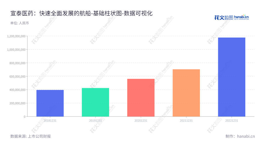 上海宣泰医药科技股份有限公司（Sinotherapeutics Inc.）是一家以仿制药的研发、生产和销售以及CRO服务为主营业务的上市公司。董事长叶峻及总经理郭明洁带领公司归属于母公司股东权益合计有所增长。,"688247","宣泰医药","Sinotherapeutics","叶峻","郭明洁","数据可视化","上市公司财报","数据分析","基础柱状图","花火数图","图表"
