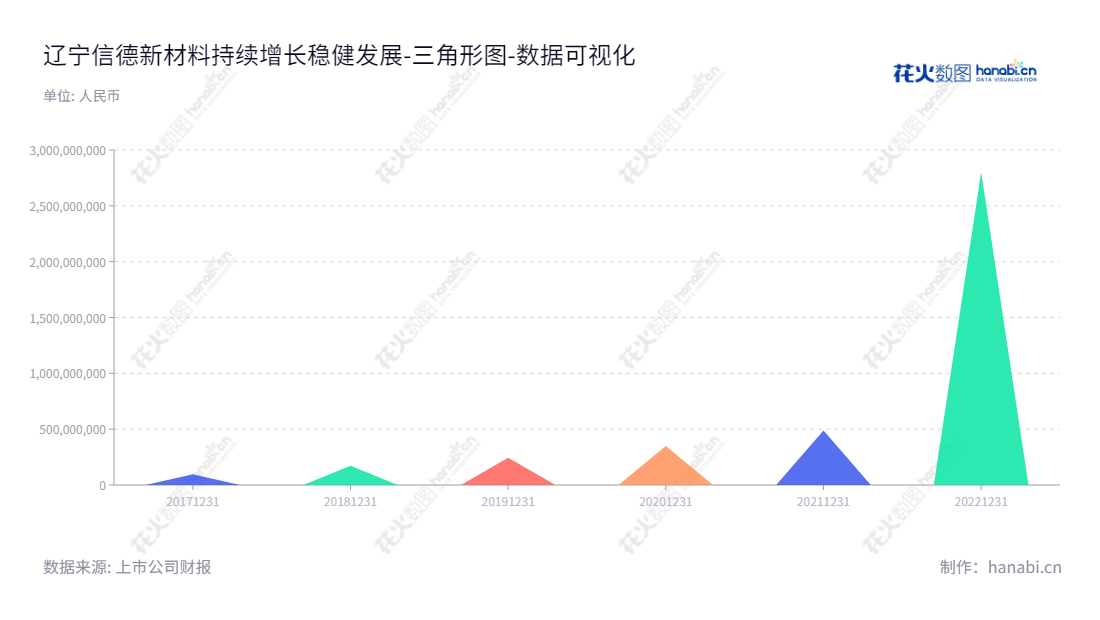 辽宁信德新材料科技股份有限公司专注于负极包覆材料产品的研发、生产与销售，股东权益合计报表持续增长。,"301349","信德新材","Xinde New Material","尹洪涛","尹洪涛","国证2000","国证Ａ指","数据可视化","上市公司财报","数据分析","三角形图","花火数图","图表"