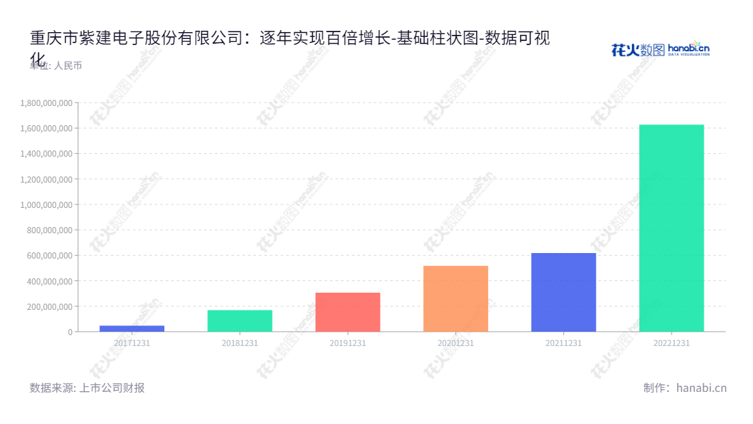 "重庆市紫建电子股份有限公司（Chongqing VDL Electronics Co., Ltd.）是一家技术创新、小型消费类可充电锂离子电池产品研发、设计、生产和销售的国内领先企业。","301121","紫建电子","VDL Electronics","朱传钦","朱传钦","国证Ａ指","数据可视化","上市公司财报","数据分析","基础柱状图","花火数图","图表"