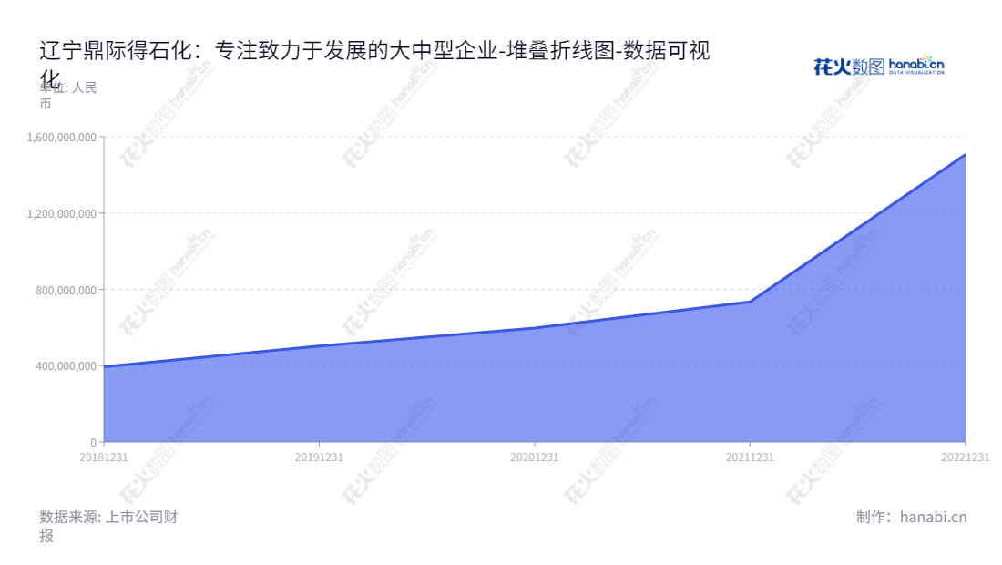 辽宁鼎际得石化股份有限公司（Liaoning Dingjide Petrochemical Co., Ltd）是位于辽宁营口市的一家制造和销售聚烯烃高效能催化剂和化学助剂的公司，由张再明担任董事长，辛伟荣担任总经理。,"603255","鼎际得","Dingjide","张再明","辛伟荣","国证2000","国证Ａ指","数据可视化","上市公司财报","数据分析","堆叠折线图","花火数图","图表"