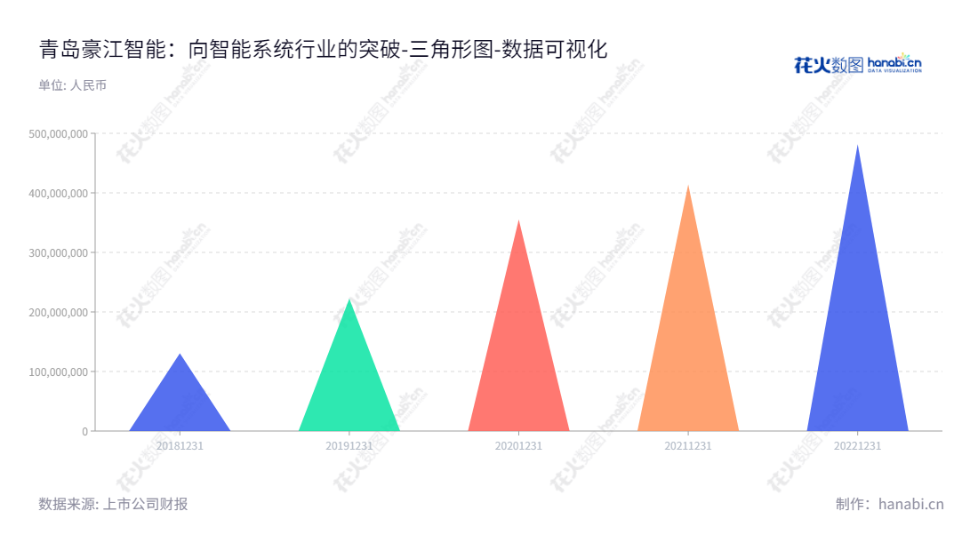 青岛豪江智能科技股份有限公司（Qingdao Richmat Intelligence Technology Inc.），是一家主要以智能线性驱动系统产品的研发、生产和销售为业务的公司。公司总部设在山东青岛，董事长为宫志强，总经理为于廷华。,"301320","豪江智能","Richmat Intelligence","宫志强","于廷华","数据可视化","上市公司财报","数据分析","三角形图","花火数图","图表"