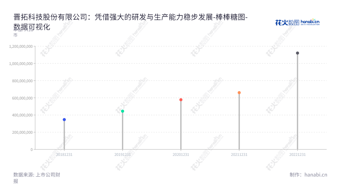 晋拓科技股份有限公司（Jintuo Technology Co., Ltd.）位于上海市，是一家专业从事铝合金精密压铸件研发、生产和销售的公司，董事长张东，总经理何文英，网址www.sh-jintuo.com。,"603211","晋拓股份","Jintuo","张东","何文英","国证Ａ指","数据可视化","上市公司财报","数据分析","棒棒糖图","花火数图","图表"