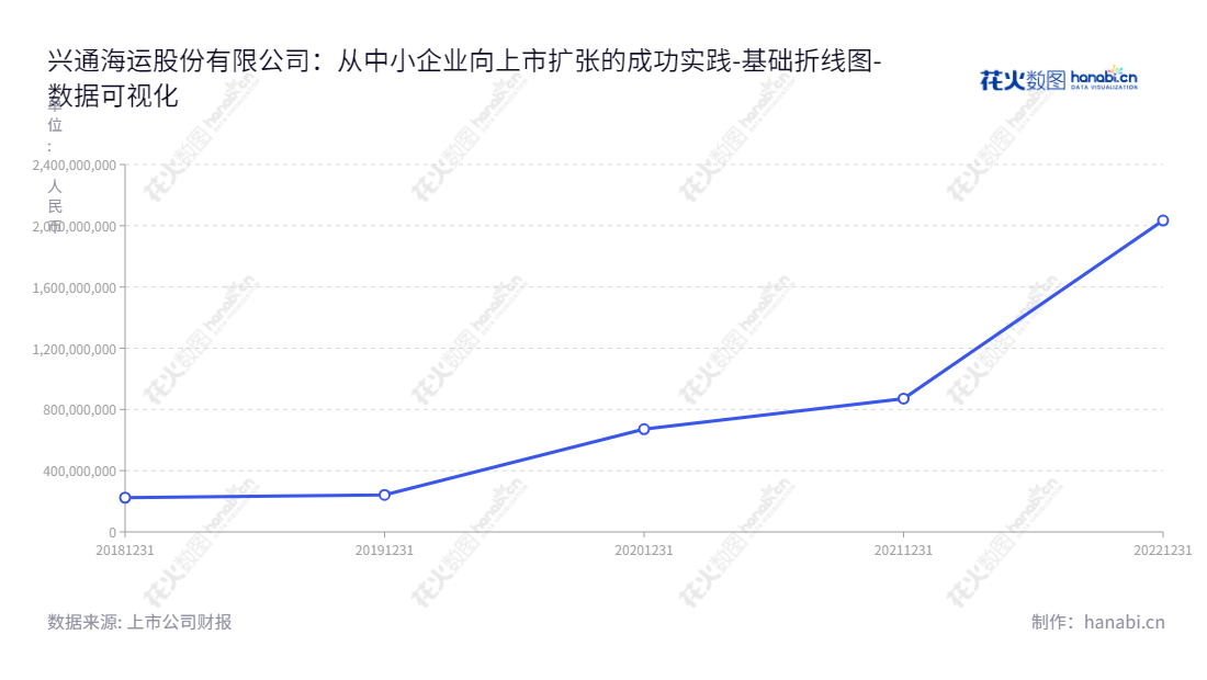 兴通海运股份有限公司（Xingtong Shipping Co., Ltd.）位于福建泉州，主要提供沿海散装液体化工品及成品油的海上运输服务，董事长陈兴明，总经理陈其龙，归属于母公司股东权益合计近两千三百万，网址www.xtshipping.net。,"603209","兴通股份","Xingtong","陈兴明","陈其龙","国证2000","国证Ａ指","数据可视化","上市公司财报","数据分析","基础折线图","花火数图","图表"