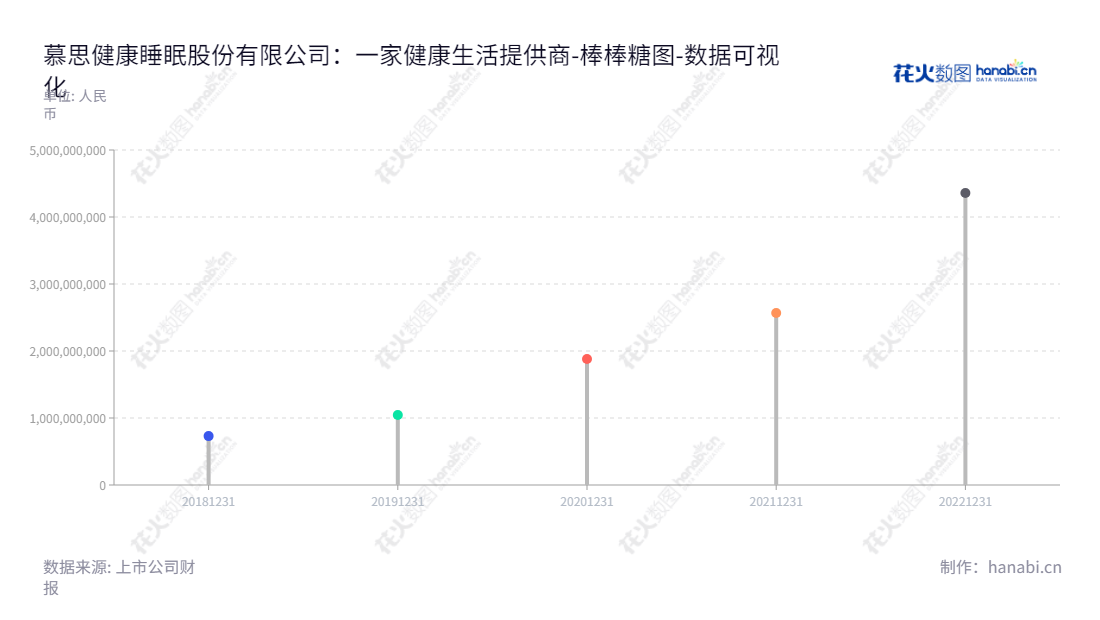 慕思(001323)是专注于高品质睡眠系统的研发、生产和销售的广东东莞市公司。我们致力于为用户提供安全、舒适、便捷的优质睡眠体验,旨在改善人们的睡眠健康。,"001323","慕思股份","De Rucci","王炳坤","王炳坤","国证2000","国证A指","深市精选","中小创新","数据可视化","上市公司财报","数据分析","棒棒糖图","花火数图","图表"