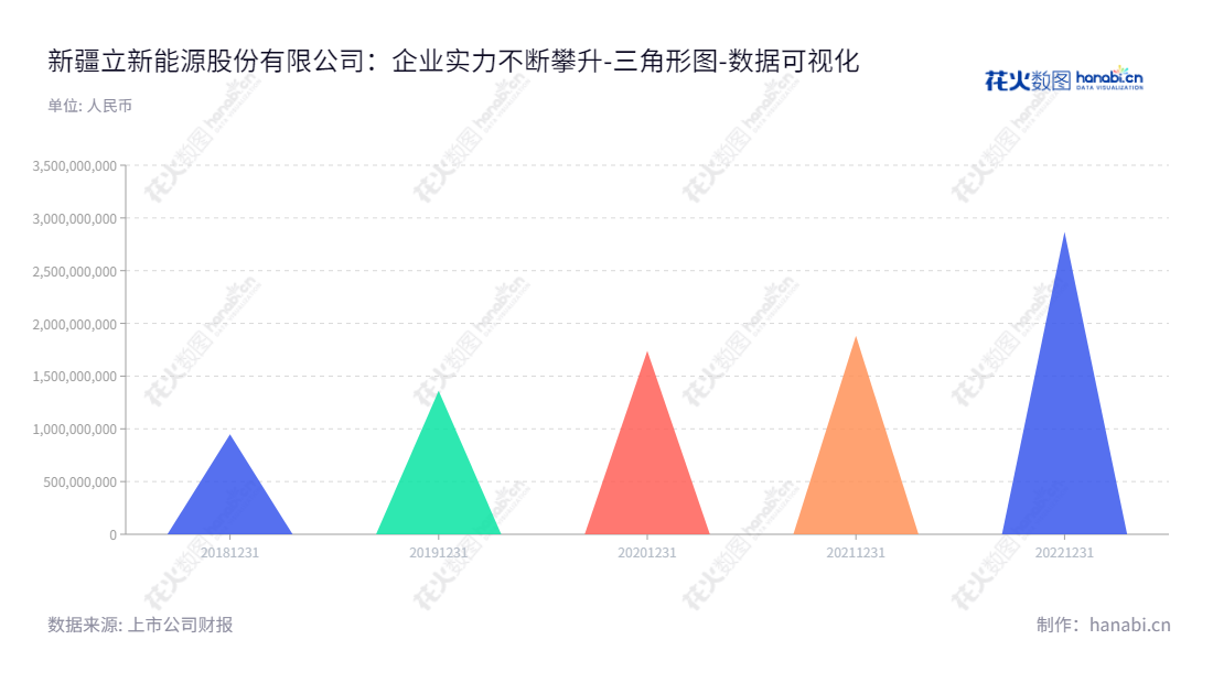 新疆立新能源（001258）是一家位于新疆乌鲁木齐市的以风力发电、光伏发电项目投资开发建设运营为主营的公司，由王博先生担任董事长兼总经理。该公司拥有急剧增长的归属于母公司股东权益合计，可为投资者带来盈利空间。,"001258","立新能源","Lixin Energy","王博","王博","国证2000","国证Ａ指","中小创新","数据可视化","上市公司财报","数据分析","三角形图","花火数图","图表"