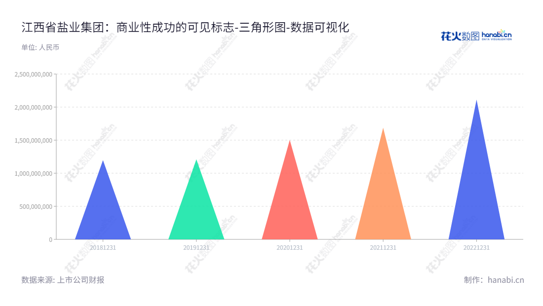 江西省盐业集团是一家以及开发、生产和销售盐及盐化产品为主营业务的股份公司，位于江西南昌市，由胡世平担任董事长，杨小军担任总经理。,"601065","江盐集团","Jiangxi Salt Group","胡世平","杨小军","国证Ａ指","数据可视化","上市公司财报","数据分析","三角形图","花火数图","图表"
