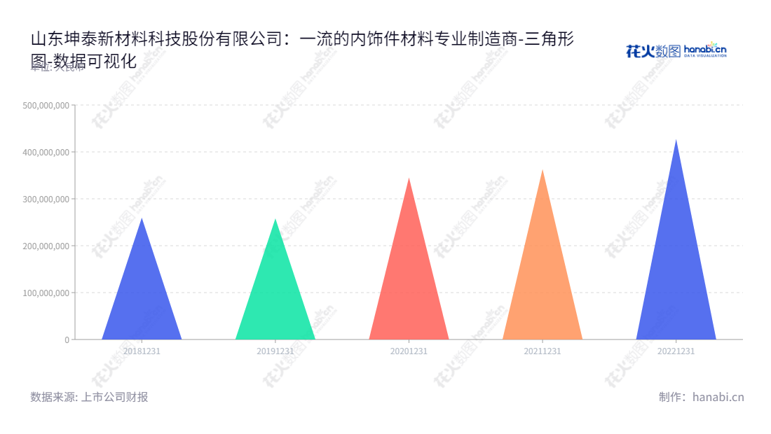 山东坤泰新材料科技股份有限公司是一家汽车内饰件材料及产品的研发、生产和销售企业，总部位于山东烟台， 并于2018至2022年间股东权益合计快速增长。,"001260","坤泰股份","Kuntai","张明","张麟轩","国证Ａ指","数据可视化","上市公司财报","数据分析","三角形图","花火数图","图表"