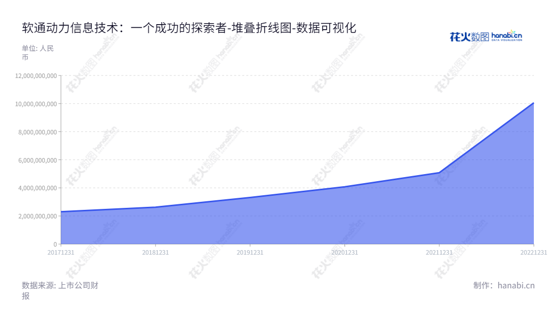 软通动力是一家位于北京市的集团公司,提供软件技术与数字服务,旨在数字化运营及改善客户体验。其董事长和总经理是刘天文,归属于母公司股东的权益合计从2017年的2301043978.38元增长到2022年的10058371165.71元。,"301236","软通动力","iSoftStone","刘天文","刘天文","创业板指","创业新兴","国证A指","巨潮小盘","深成指R","深证300","深证成指","深证新兴","深证责任","数据可视化","上市公司财报","数据分析","堆叠折线图","花火数图","图表"