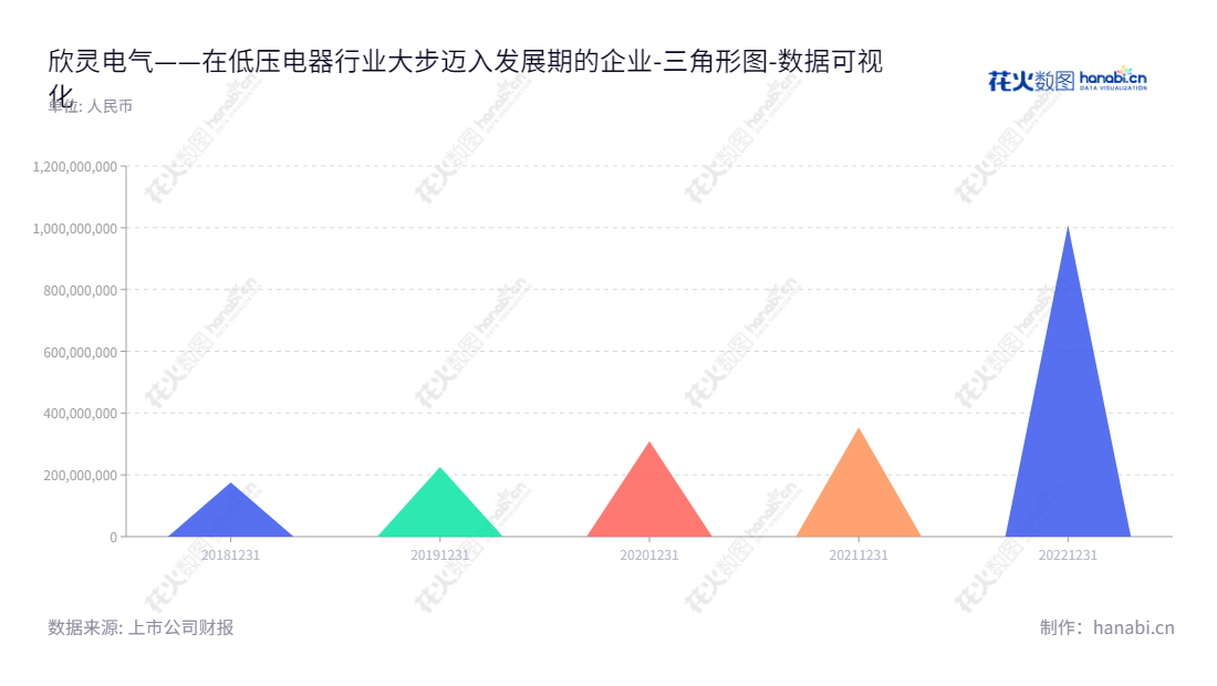 欣灵电气是一家总部位于浙江温州的低压电器制造商，股份代码为301388，由胡志兴先生担任董事长，张彭春先生担任总经理，专注于低压电器的研发、生产和销售，报表日期的归属于母公司股东权益合计在过去五年有所增长。,"301388","欣灵电气","Xinling Electrical","胡志兴","张彭春","国证Ａ指","数据可视化","上市公司财报","数据分析","三角形图","花火数图","图表"