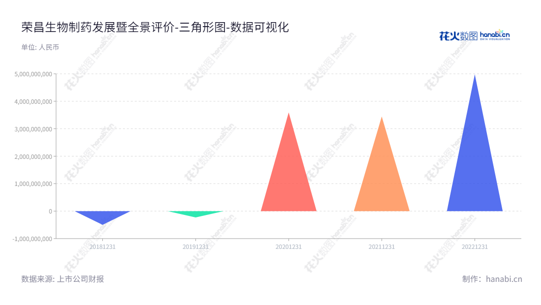 荣昌生物(688331)是烟台市发现、开发、生产以及商业化新型生物药的领先企业,总部设在山东,董事长王威东,总经理房健民。,"688331","荣昌生物","RemeGen","王威东","房健民","国证A指","巨潮小盘","数据可视化","上市公司财报","数据分析","三角形图","花火数图","图表"
