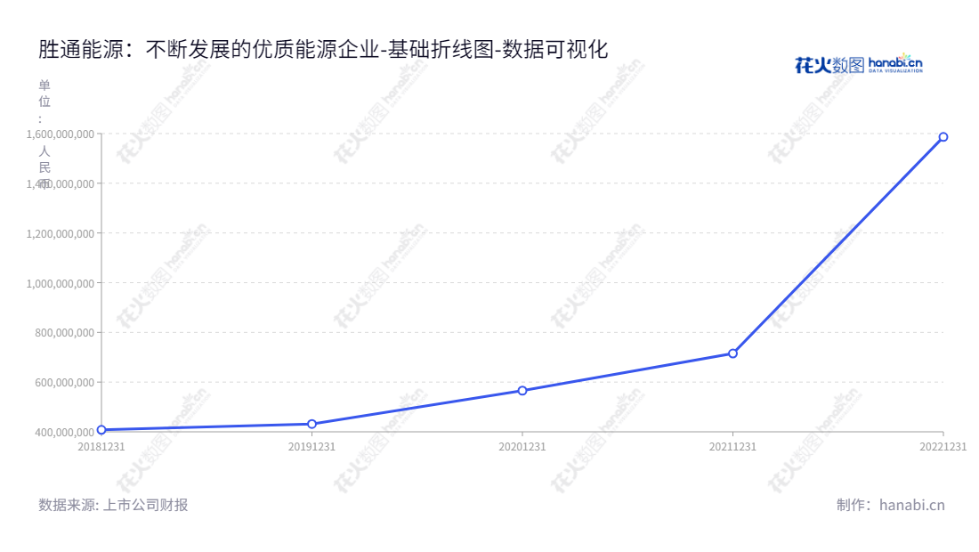 胜通能源股份有限公司（Senton Energy Co., Ltd.）位于山东烟台，主营LNG、原油和普货的采购、运输和销售服务。2018年权益合计达到40亿元，快速增长。,"001331","胜通能源","Senton Energy","张伟","张伟","国证Ａ指","数据可视化","上市公司财报","数据分析","基础折线图","花火数图","图表"