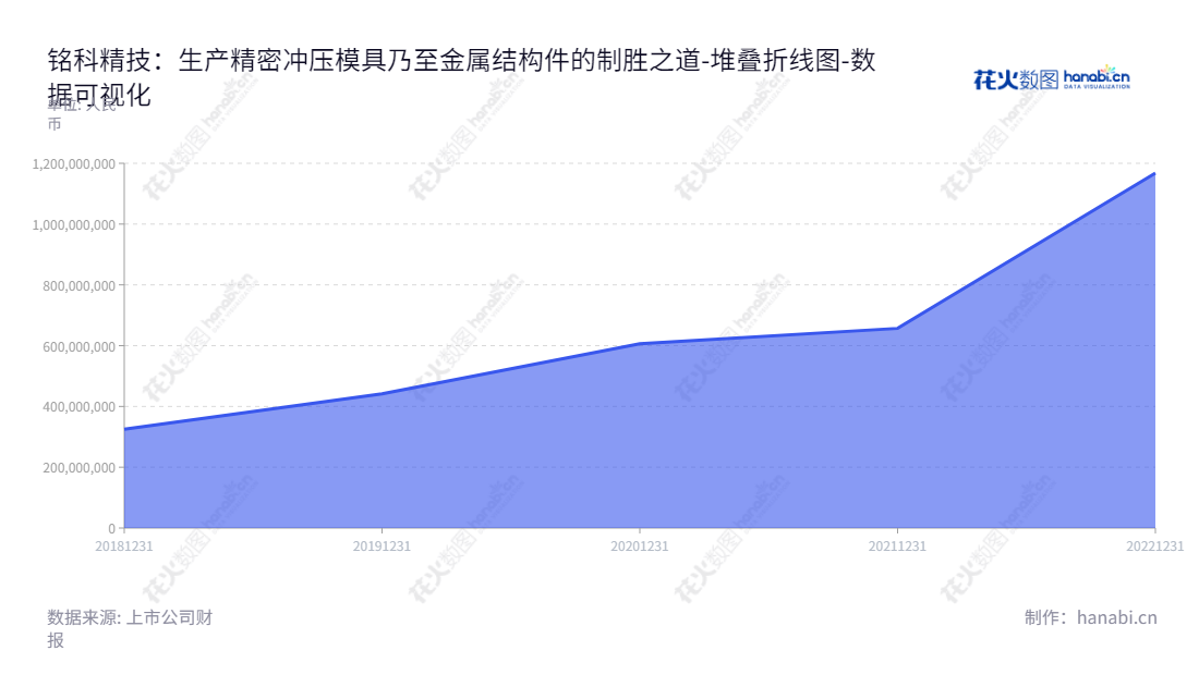 铭科精技（001319）是一家位于广东东莞市的精密冲压模具与金属结构件生产和销售公司，董事长夏录荣，总经理杨国强，实现权益合计近5年下升趋势。,"001319","铭科精技","Winstech Precision","夏录荣","杨国强","国证Ａ指","数据可视化","上市公司财报","数据分析","堆叠折线图","花火数图","图表"