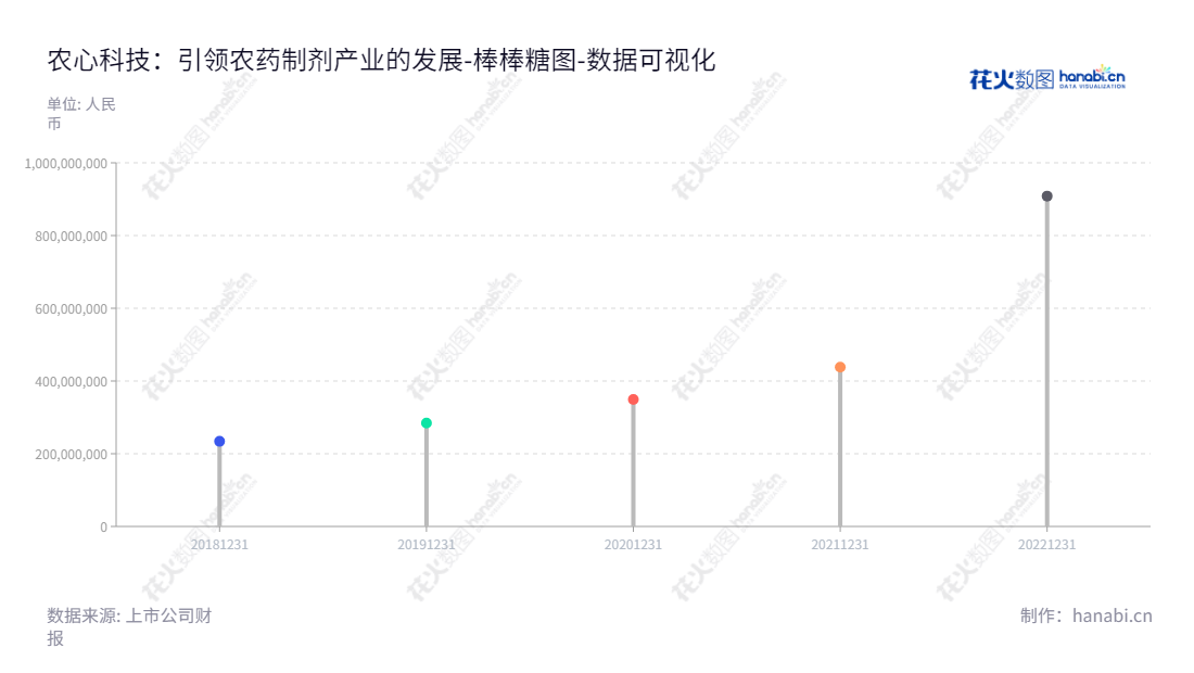 农心作物科技股份有限公司（Norsyn Crop Technology Co., Ltd.）是一家位于陕西西安市的农药制剂产品研发、生产、销售公司，由董事长郑敬敏和总经理郑敬敏领导。www.norsyn.com,"001231","农心科技","Norsyn Technology","郑敬敏","郑敬敏","国证Ａ指","数据可视化","上市公司财报","数据分析","棒棒糖图","花火数图","图表"