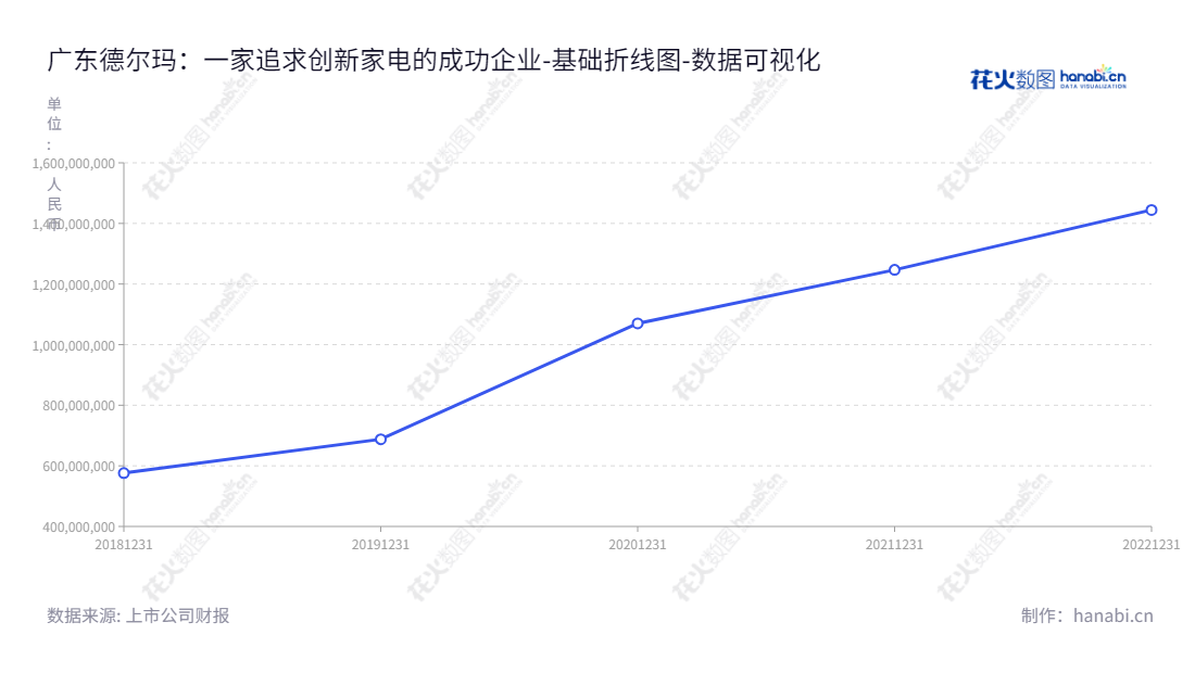 可以简单写为：广东德尔玛科技股份有限公司（Guangdong Deerma Technology Co., Ltd.）是一家位于广东佛山市的公司，以自主研发、原创设计、自有生产、自营销售创新家电为主营业务。,"301332","德尔玛","Deerma","蔡铁强","蔡铁强","国证Ａ指","数据可视化","上市公司财报","数据分析","基础折线图","花火数图","图表"