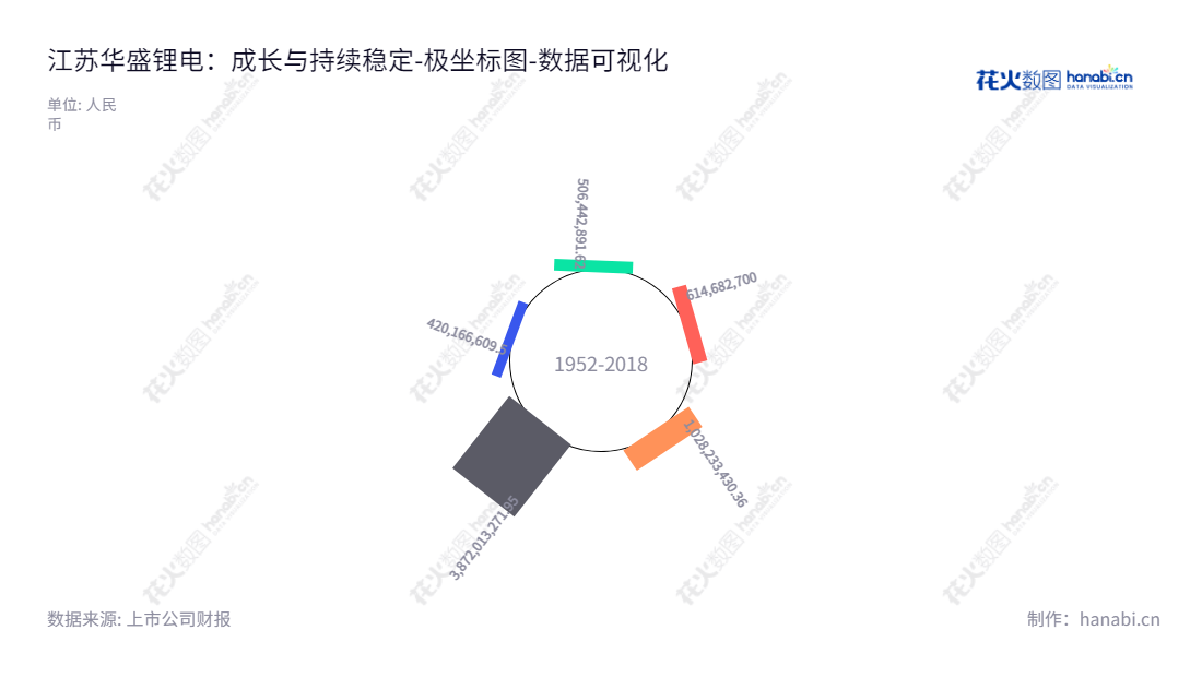 江苏华盛锂电是一家位于江苏苏州的锂电池电解液添加剂生产和销售公司，拥有超过 3872013271.95 元的归属于母公司股东权益合计。,"688353","华盛锂电","HSC","沈锦良","沈鸣","数据可视化","上市公司财报","数据分析","极坐标图","花火数图","图表"