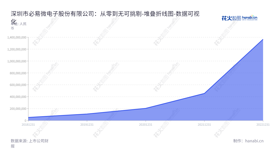 深圳必易微电子股份有限公司（Kiwi Instruments Co., Ltd.）是一家专门从事电源管理芯片的设计和销售的产品提供商，总部位于广东深圳，主要产品有电源管理芯片，并于2018年至2022年期间归属于母公司股东权益合计超51.01亿元至136.65亿元不等。,"688045","必易微","Kiwi","谢朋村","谢朋村","国证Ａ指","数据可视化","上市公司财报","数据分析","堆叠折线图","花火数图","图表"