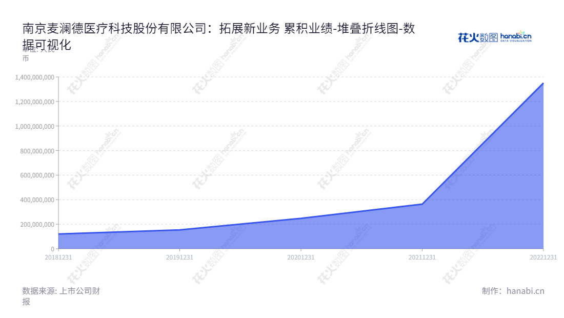 南京麦澜德医疗科技股份有限公司（688273），是一家以盆底及产后康复领域产品的研发、生产、销售和服务为主营业务的公司，总部位于江苏南京市。董事长、总经理均为杨瑞嘉，归属于母公司股东权益合计已达13.506亿元。,"688273","麦澜德","Medlander","杨瑞嘉","杨瑞嘉","数据可视化","上市公司财报","数据分析","堆叠折线图","花火数图","图表"