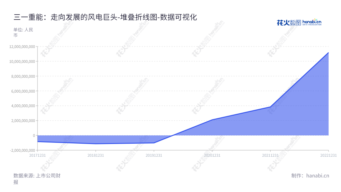 三一重能（688349）是一家位于北京市的上市公司，以风电机组的研发、制造与销售、风电场设计、建设、运营管理以及光伏电站运营管理业务为主营业务，董事长为周福贵，总经理为李强。,"688349","三一重能","Sany Renewable Energy","周福贵","李强","数据可视化","上市公司财报","数据分析","堆叠折线图","花火数图","图表"