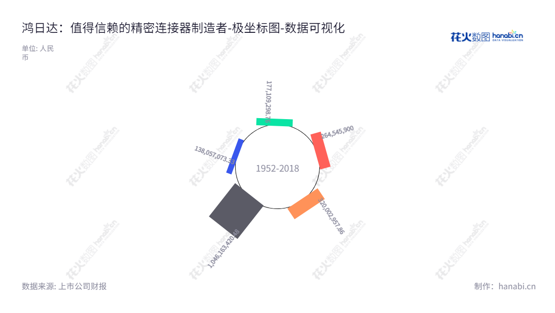 鸿日达科技股份有限公司是位于江苏苏州市的精密连接器领域研发、生产及销售公司，特色产品母公司股东权益合计报表显示，日前利润最高。,"301285","鸿日达","HONG RI DA","王玉田","王玉田","国证Ａ指","数据可视化","上市公司财报","数据分析","极坐标图","花火数图","图表"