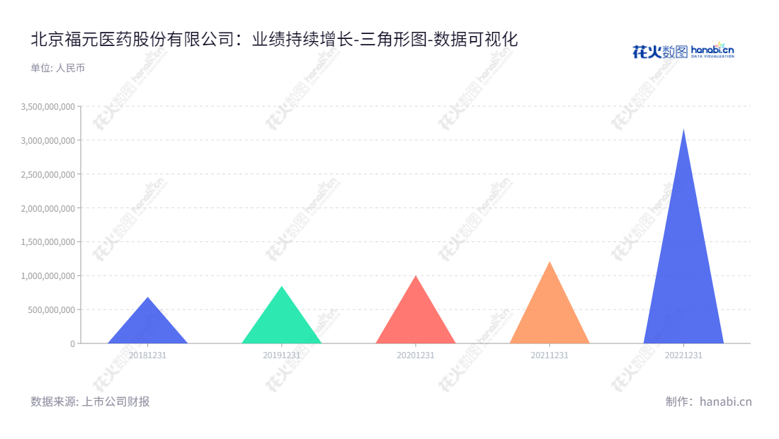 可以写成：北京福元医药股份有限公司是一家从事药品制剂及医疗器械的研发、生产和销售的企业，目前拥有巨额资产，总经理黄河，未来发展前景广阔。,"601089","福元医药","Winsunny Pharmaceutical","黄河","黄河","国证2000","国证Ａ指","数据可视化","上市公司财报","数据分析","三角形图","花火数图","图表"