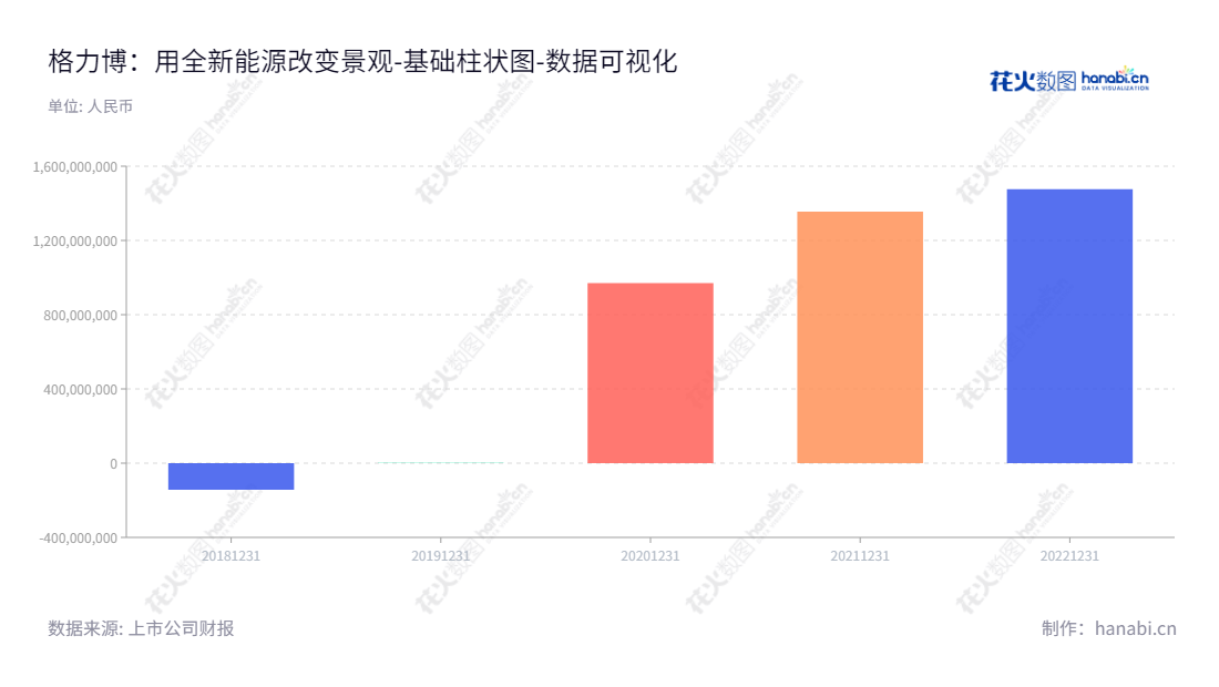 Greenworks (Jiangsu) Co., Ltd.是一家总部位于江苏常州市的新能源园林机械生产及销售企业,产品覆盖国内外客户需求,董事长陈寅担当着公司的总经理一职,力求打造持续增长新能源园林机械解决方案。,"301260","格力博","Greenworks","陈寅","陈寅","国证A指","数据可视化","上市公司财报","数据分析","基础柱状图","花火数图","图表"