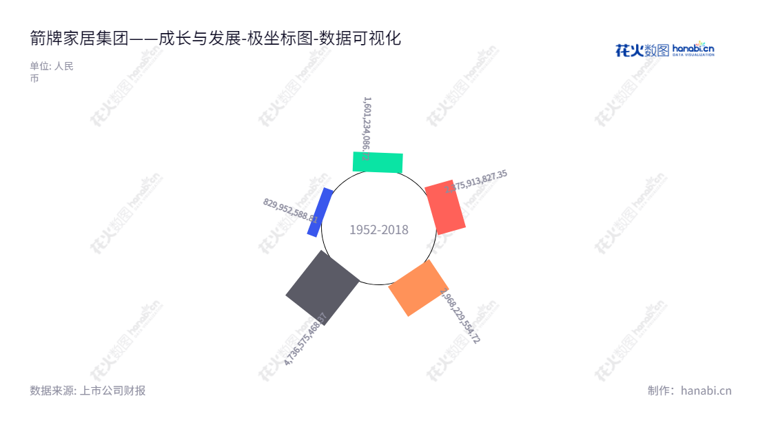 箭牌家居集团是中国家居装饰产业的领先企业。主要产品：卫生陶瓷、龙头五金、浴室家具、瓷砖、浴缸浴房、定制橱衣柜等。,"001322","箭牌家居","Arrow Home","谢岳荣","谢岳荣","国证2000","国证Ａ指","深成指R","深市精选","深证成指","数据可视化","上市公司财报","数据分析","极坐标图","花火数图","图表"