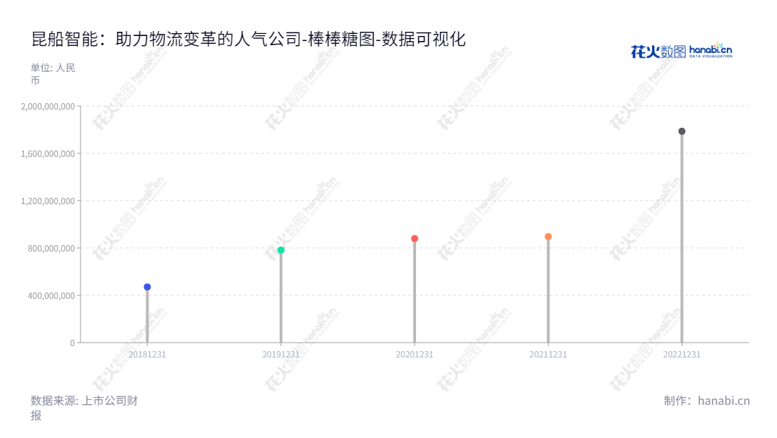 昆船智能(301311)是一家专业从事智能物流和智能产线的规划、设计、研发、生产、实施与运维解决方案公司,董事长王洪波,总经理徐信荣,位于中国云南昆明。 www.ksecit.com,"301311","昆船智能","KSEC Intelligent","王洪波","徐信荣","国证A指","数据可视化","上市公司财报","数据分析","棒棒糖图","花火数图","图表"