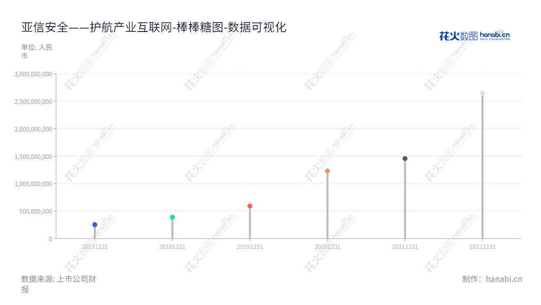 亚信安全科技股份有限公司（Asiainfo Security Technologies Co., Ltd.）是一家位于江苏南京市，由何政董事长，陆光明总经理领导的护航产业互联网企业。近几年，公司归属于母公司股东权益合计增长显著。,"688225","亚信安全","Asiainfo Security","何政","陆光明","国证2000","国证Ａ指","数据可视化","上市公司财报","数据分析","棒棒糖图","花火数图","图表"