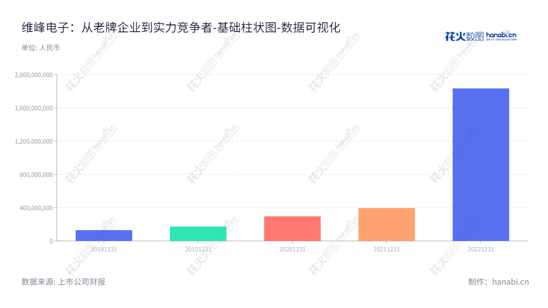 维峰电子(301328)是广东省东莞市的一家专业从事工业控制连接器、汽车连接器及新能源连接器的研发、设计、生产和销售的公司。2018-2022年母公司股东权益合计从12.98亿元增长至18.32亿元。,"301328","维峰电子","Wcon Electronics","李文化","李文化","国证2000","国证Ａ指","数据可视化","上市公司财报","数据分析","基础柱状图","花火数图","图表"