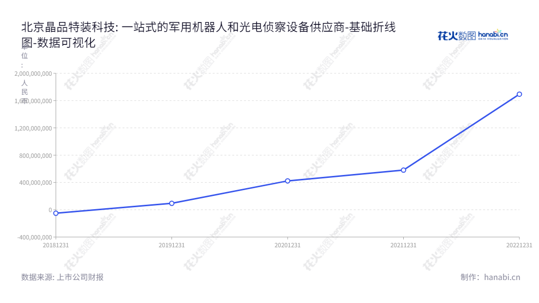 北京晶品特装（688084）是一家专注于光电侦察设备和军用机器人研发、生产和销售的技术性企业，董事长陈波、总经理陈波，拥有5年的财务报表记录。,"688084","晶品特装","Jingpin Tezhuang","陈波","陈波","数据可视化","上市公司财报","数据分析","基础折线图","花火数图","图表"