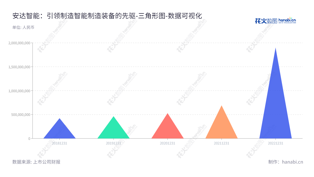 广东安达智能装备股份有限公司（688125）是一家位于广东东莞市的智能装备制造商，主要提供流体控制设备、等离子设备、固化及组装设备等智能制造装备的研发、生产和销售服务。,"688125","安达智能","Anda","刘飞","刘飞","国证Ａ指","数据可视化","上市公司财报","数据分析","三角形图","花火数图","图表"
