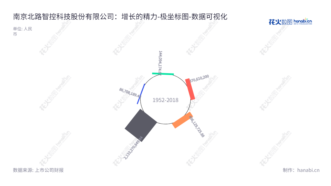 南京北路智控科技股份有限公司(Nanjing Bestway Intelligent Control Technology Co.,Ltd.)专注于智能矿山相关信息系统的开发、生产与销售。拥有优异的权益合计并且不断进行发展。,"301195","北路智控","Bestway Intelligent Control","于胜利","于胜利","国证2000","国证A指","数据可视化","上市公司财报","数据分析","极坐标图","花火数图","图表"