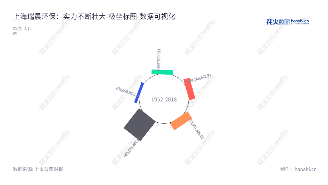 上海瑞晨环保科技（301273）是一家高效节能设备的研发、设计、生产和销售的上市公司，总部位于上海，拥有数亿的股东权益合计。,"301273","瑞晨环保","Rychen","陈万东","陈万东","国证Ａ指","数据可视化","上市公司财报","数据分析","极坐标图","花火数图","图表"